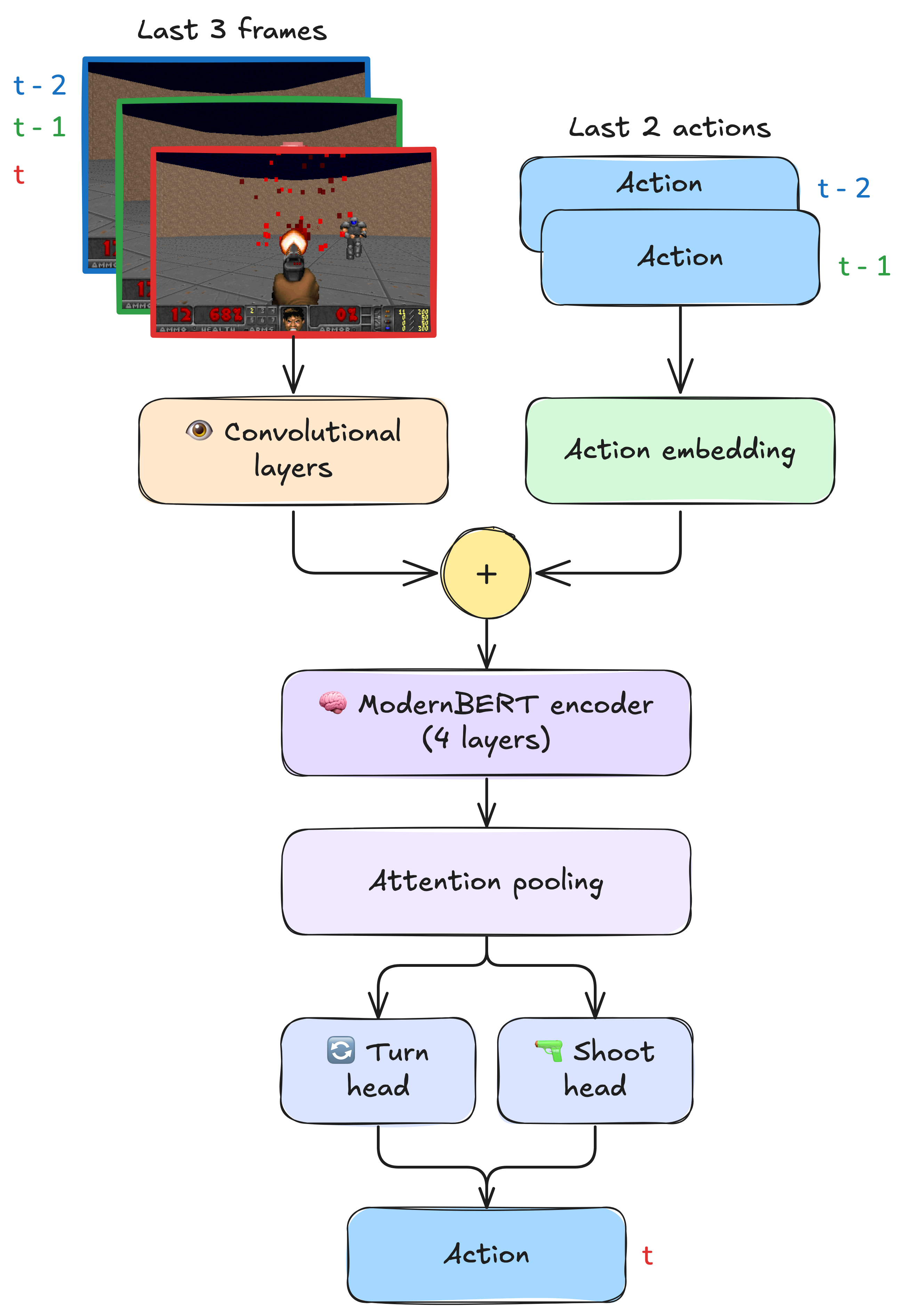 Tiny Doom Defender architecture